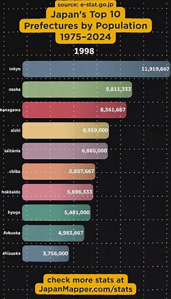 📊 Japan’s Top 10 Prefectures by Population (1975–2024) #tokyo #kanagawa #osaka #population