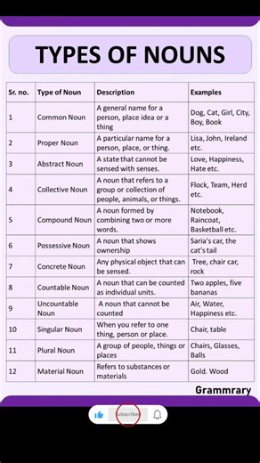 Types of Nouns withwith examples!