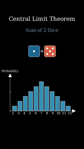 This Math Concept Rules the World!#Statistics #Math #DataScience #Probability#CentralLimit Theorem