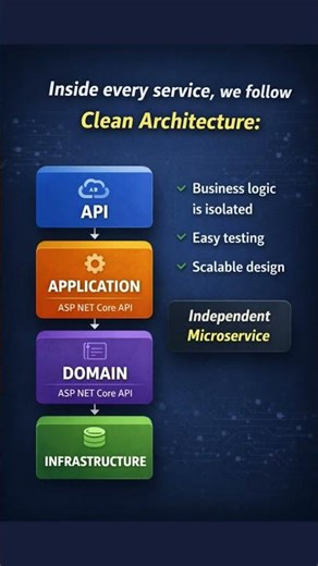ASP.NET Core Microservices - Simple Explanation #ASPNETCore #Microservices #DotNet #WebAPI