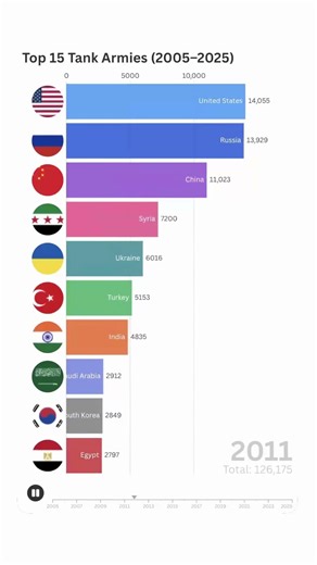 Top 15 Tank Armies 2005–2025 Tank Power Race