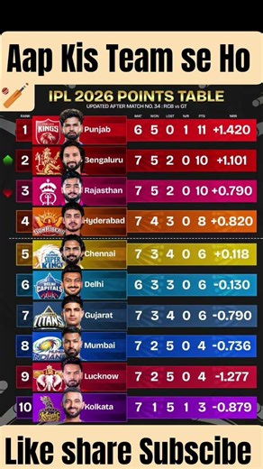IPL 2026 Points Table Update PBKS No1 First Round Standings Explained | RCB MOVE NO.2 🏏🥇