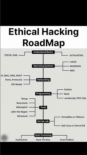 How to Learn Ethical Hacking from Scratch (Step-by-Step Roadmap)