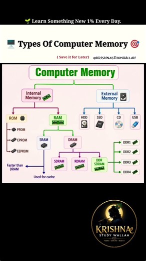 🖥️ Types of Computer Memory 📚🎯 #computer #computermemory #ssc #ssccgl #ytshorts #viral #education