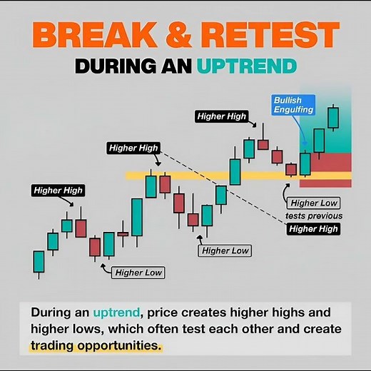 Break & Retest Trading Strategy | Uptrend Explained