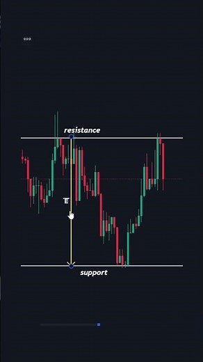How to Master Support & Resistance Levels (All You Need to Know)