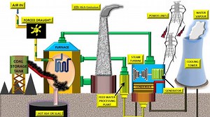 Thermal Power Plant: What is thermal power plant ,and working of thermal power plant