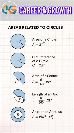 Formulas related to circle #yt #ytshorts #yttrendingshort