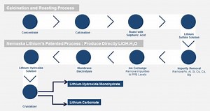 Nemaska Lithium Delivers Battery Grade Lithium Hydroxide to Johnson Matthey and Provides Phase 1 Plant Update