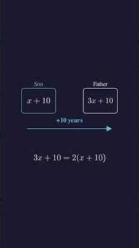 Age Problems in Algebra — Can You Crack This? 🧠