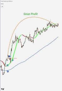 The Path to Wealth with Hull Suite and 200 SMA | Try and Succeed, Boost Your Profits | TuncTg_FX