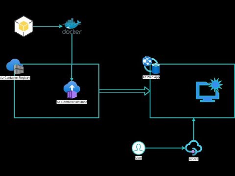 GenAI Vlog - Deploy Web App to Azure Using Docker - Part 2