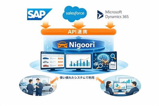 自動車販売在庫管理SaaS「Nigoori」、SAP・Salesforce等の大規模システムとAPI連携…既存システム上でAI活用可能に 1枚目の写真・画像 | レスポンス（Response.jp）