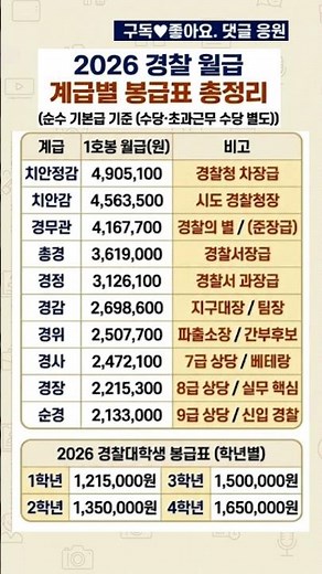 경찰 월급 얼마나 받나? 2026 계급별 봉급표 정리