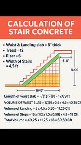 #Calculation of #Stair #Concrete #StairConcreteCalculation #ConcreteStairs #CivilEngineeringTips #ConstructionKnowledge #StairDesign #HowToVideo #FacebookReels #ReelsEducation #ConstructionReels #EngineeringReels #reels #SiteEngineer #facebookreels #BuildingMaterials #StructuralEngineering #ReelsTutorial #reelsfbシ #ViralReels #ConstructionMath #facebookviral | The Civil Engineering