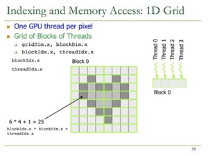 Heterogeneous Systems Course: Meeting 3: GPU Software Hierarchy (Fall 2021)