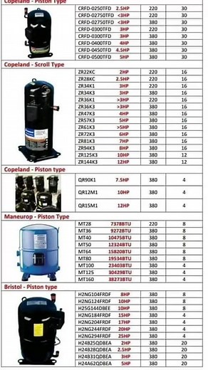 15K views · 186 reactions | Compressor size's  #Compressor | Indus HVAC Services | Facebook