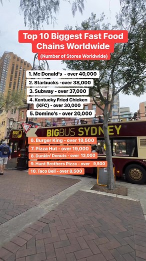 13K views · 29 reactions | Top 10 Biggest Fast Food Chains ✅ | Rosalie Labrador Munro | Facebook