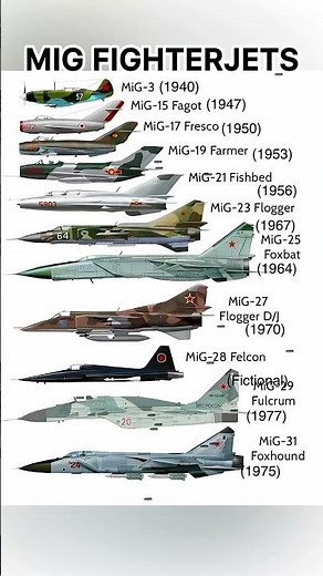 Evolution of MiG Jets ✈️ | MiG-3 to MiG-31 (1940–1977) | Part 2