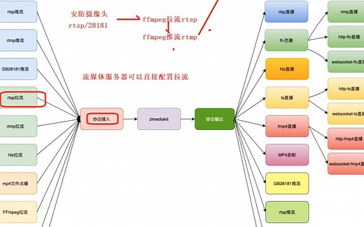 如何设计一个RTMP-RTSP-WebRTC流媒体播放器|流媒体服务器架构分析|推流-转发-拉流模块开发|如何进阶掌握流媒体服务器