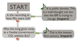 Flowchart for CD ripping morality