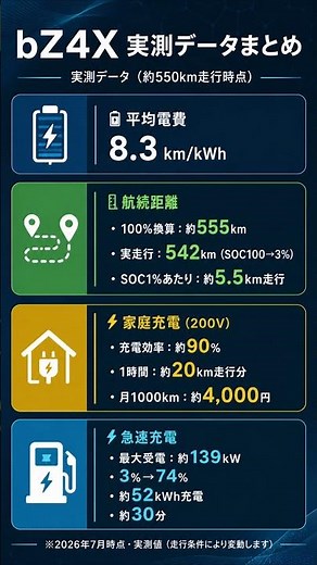 [Ultimate Guide] bZ4X Real-World Data Summary | Full Disclosure on Range, Efficiency, and Chargin...