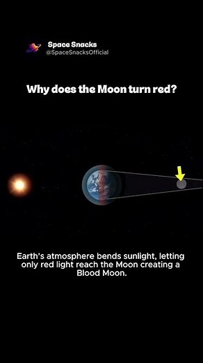 Why the Moon Bleeds Red During an Eclipse 😳