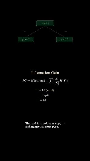 Decision Trees Explained (How Models Split Data)
