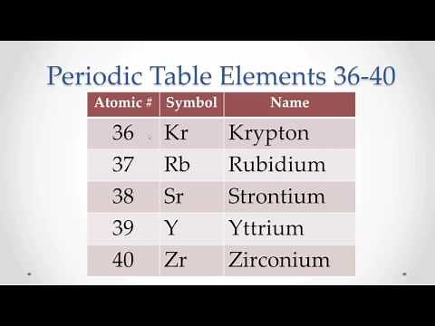 Pronunciation Periodic Table Elements 36-40 (Memorize repeat)