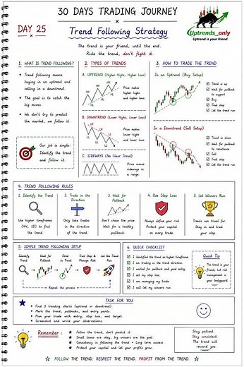 🚀 Day 25/30 – Trend Following Strategy