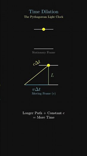Time Dilation Explained: The Pythagorean Light Clock #SpecialRelativity