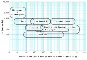 Thrust to weight ratio - Alchetron, The Free Social Encyclopedia