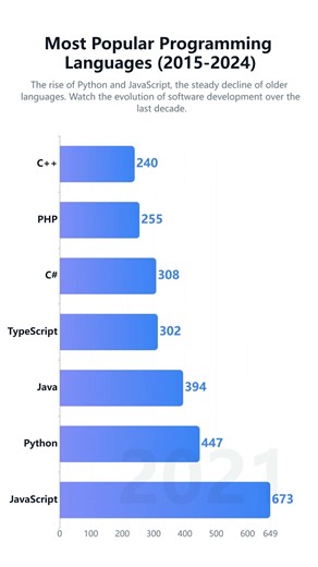 Python vs JavaScript: The Ultimate Coding Battle! 💻🔥 (2015-2024)