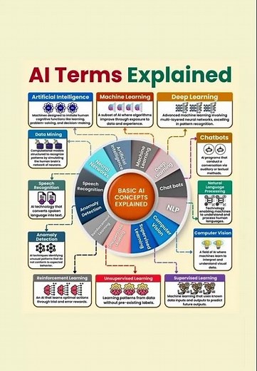 Basic AI concepts explanation #ai #ml #deeplearning