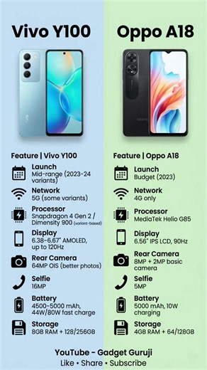 Vivo Y100 vs Oppo A18 ⚡ | कौन सा Phone Best है 2026? 📱 Full Comparison