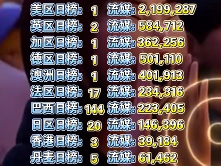 猎魔女团-《Golden》Spotify全球日榜第84天日增流媒