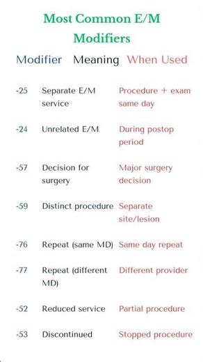 Evaluation & Management (E/M) Modifiers - Description & Use #modifiers #medicalcoding #cpt #shorts