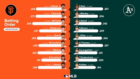 Starting lineups for Giants at Athletics - August 5, 2023