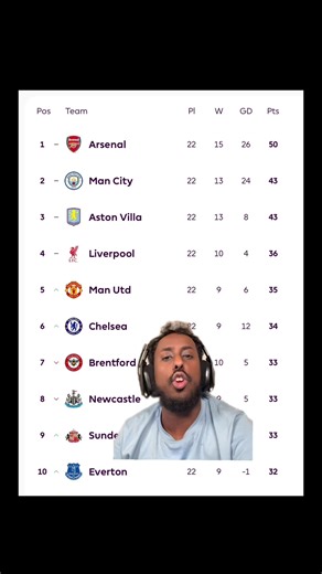 Premier League Gameweek 22 Table Overview
