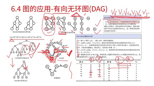 6.4.3图的应用-有向无环图（表达式表示，AOV网，拓扑排序，AOE网，关键路径）