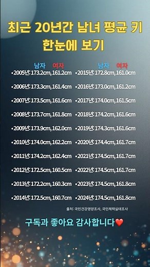 최근 20년(2005년~2024년) 남녀 평균 키 변화를 한눈에 알아보기!