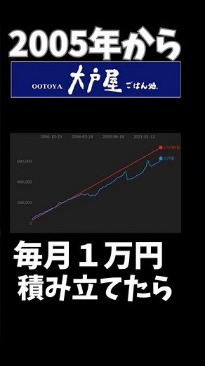 大戸屋株式投資毎月1万円20年間積み立てたらどうなった#nisa #投資 ＃株 ＃積立 #shorts