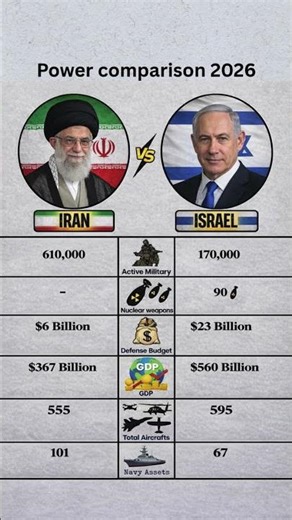 Iran vs Israel Military Power 2026