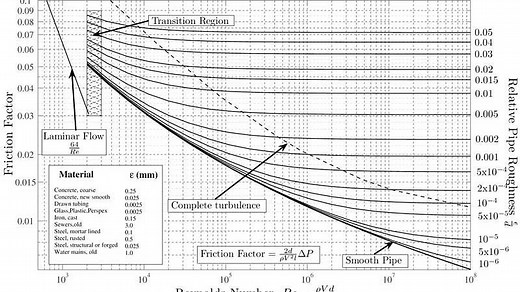 How to Read a Moody Chart (Moody Diagram)