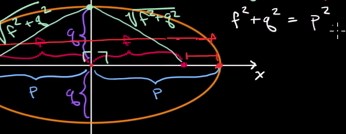 Proving the formula for focal length of an ellipse