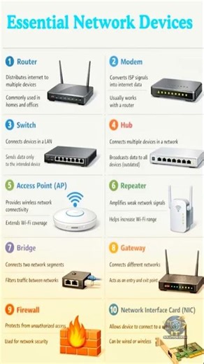 Essential Network Devices | Router, Switch, Modem, Access Point Explained #shorts #networking #fyp