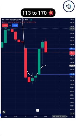 INSTITUTIONS TRAPED Retail again | AI caught 60+points #aitrading #shorts (14/oct/2025)