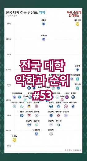 [순위] 약학: 58.전국 대학 약학과의 정시 입결 순위를 누적백분위와 평균백분위를 종합하여 정렬하였습니다. 대략의 범위이니 참고 바랍니다. #대학순위