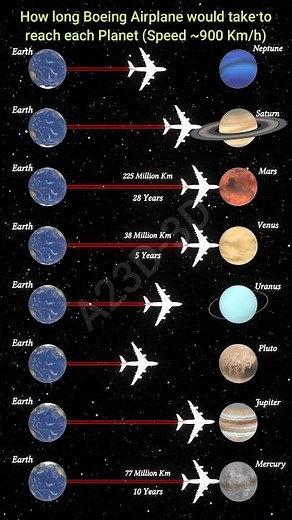How long Boeing Airplane would take to reach each Planet in the Solar System