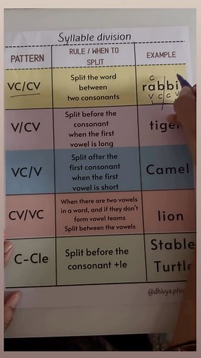 Dhivya baskar | Reading tutor on Instagram: "🧠 Syllable rules made simple! VCCV, VCV, CVVC, and C+LE — no confusion anymore! ♦️Comment “SYLLABLE” and I’ll send you the free poster. 💌 🌀practice words 1.Sunset 2.napkin 3.paper 4.robot 5.bacon 6.music 7.lion 8.poem 9.apple 10.bible Follow@dhivya.phonics for more videos 1. syllable division rules 2. syllable types in English 3. how to divide words into syllables 4. VCCV and VCV syllable patterns 5. consonant + le syllable words 6. open and closed